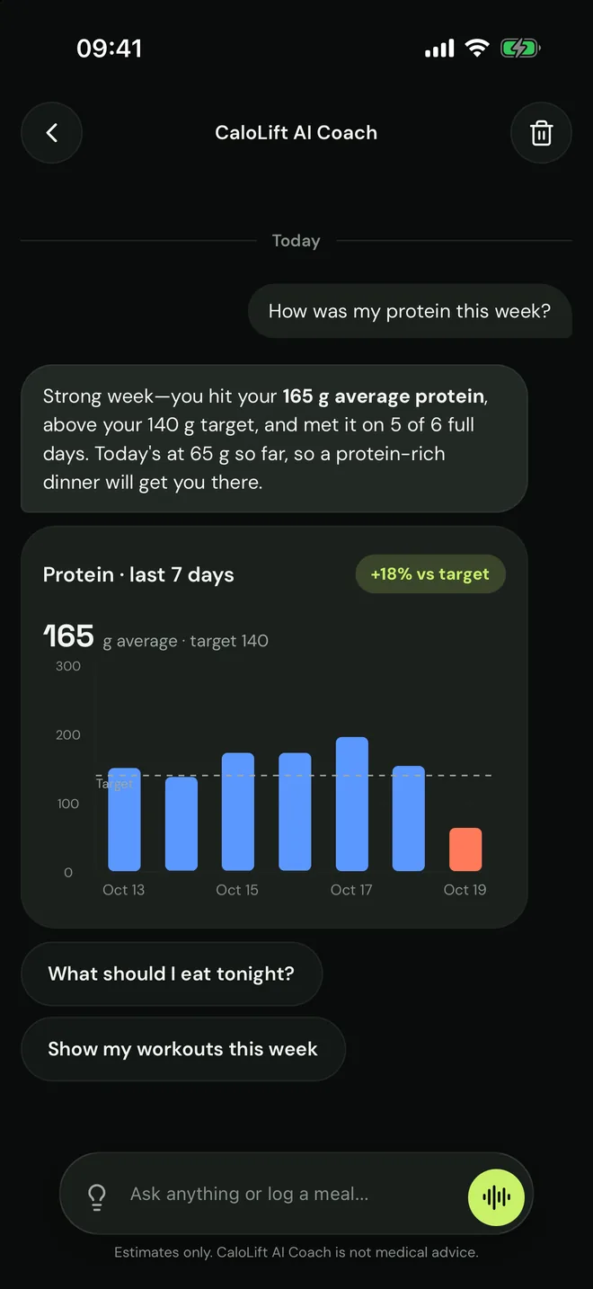 CaloLift AI Coach: a strong protein week, 165 g on average against a 140 g target, with a seven-day chart.