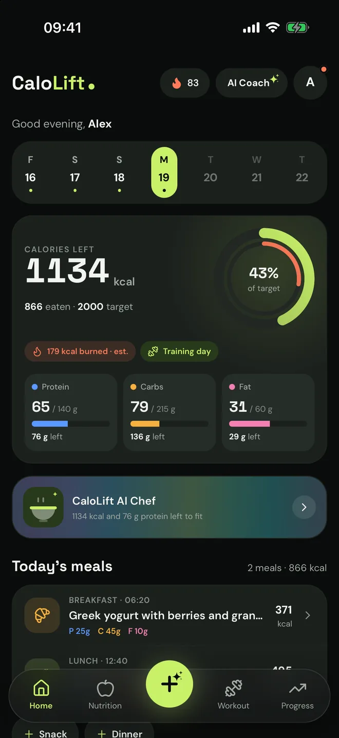 The CaloLift Home screen: 1,134 kcal left of 2,000, macro bars, calories burned and today's meals.