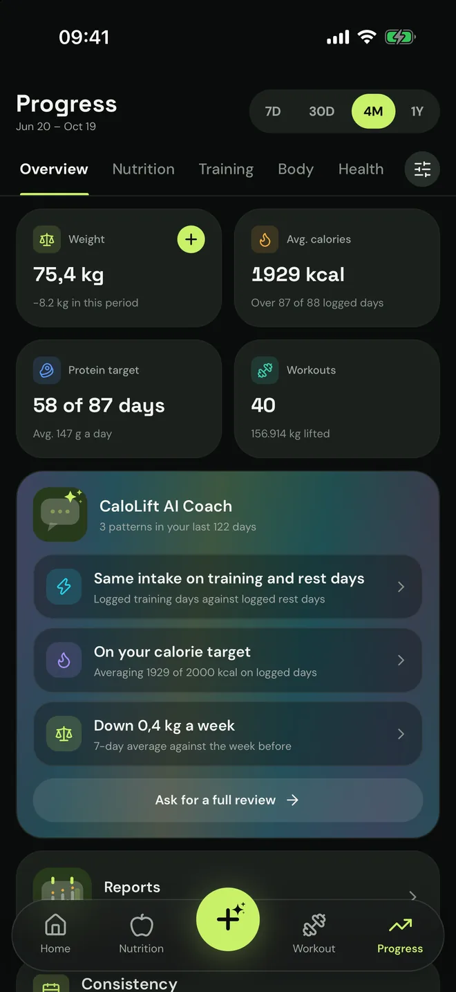Progress: weight 75.4 kg, average 1,929 kcal, protein target 58 of 87 days and 40 workouts, with the coach's patterns.