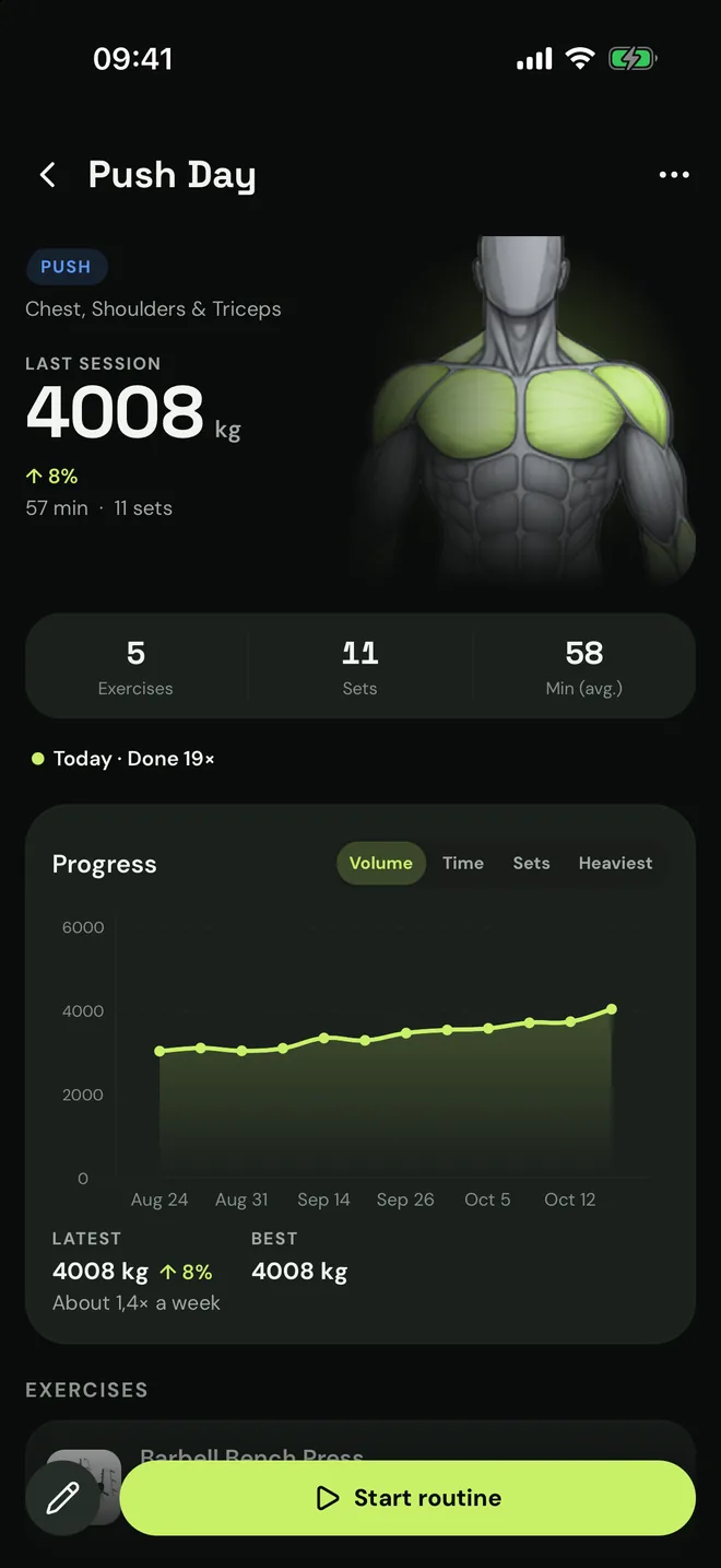 Push Day: the last session, a volume chart over the last 12 sessions and the exercises in the routine.